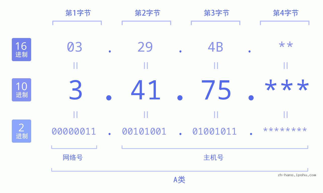 IP地址:3.41.75 数据结构图 二进制 十进制 十六进制 IPv4: 3.41.75 网络类型 网络号 主机号