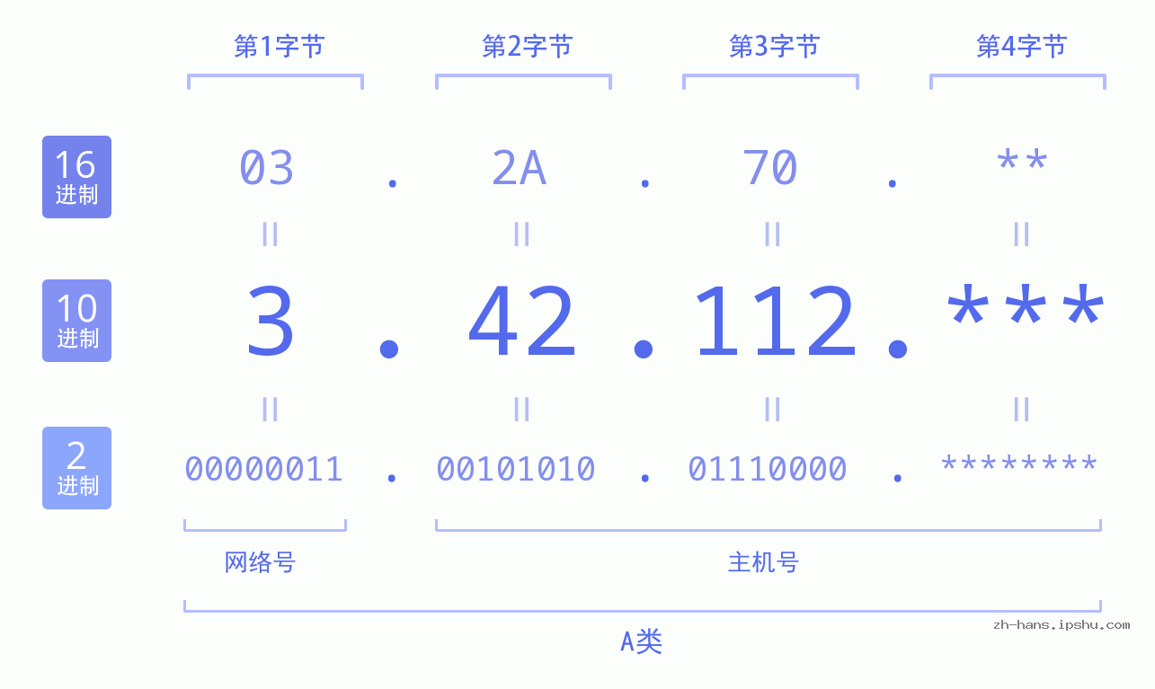IP地址:3.42.112 数据结构图 二进制 十进制 十六进制 IPv4: 3.42.112 网络类型 网络号 主机号