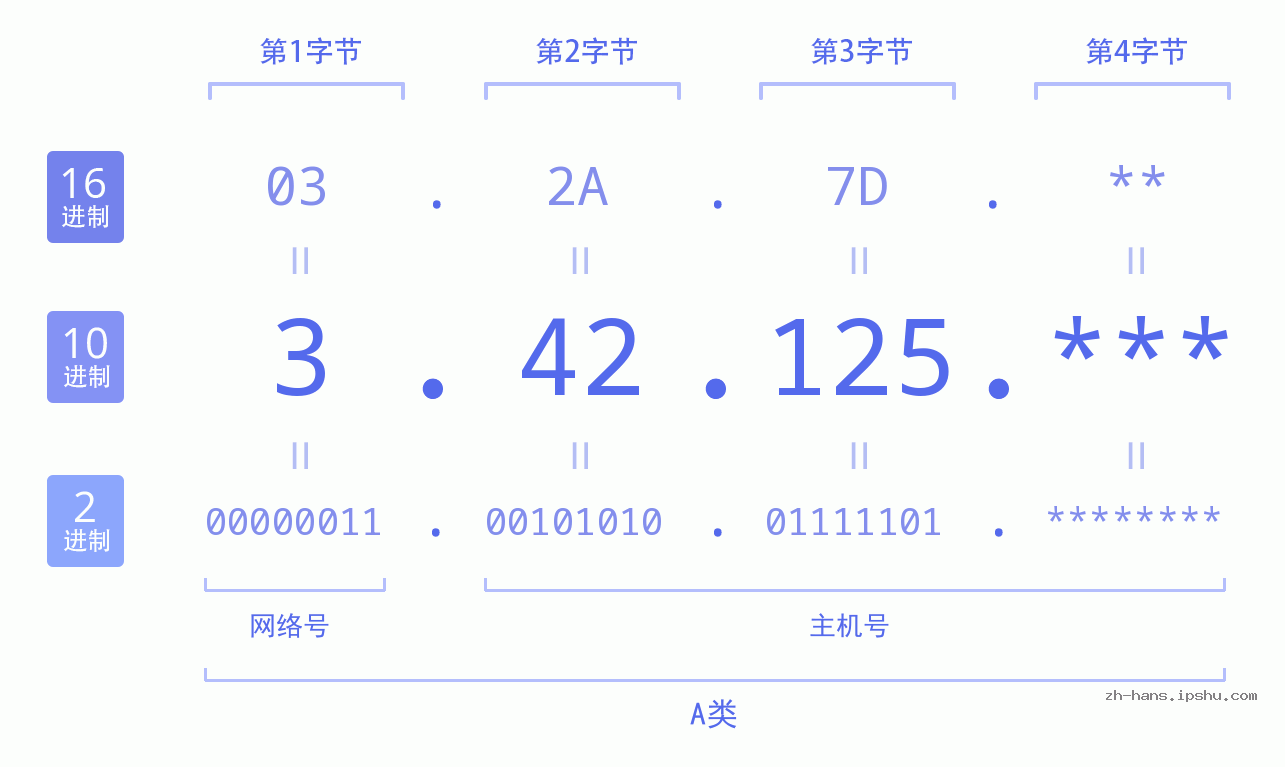 IP地址:3.42.125 数据结构图 二进制 十进制 十六进制 IPv4: 3.42.125 网络类型 网络号 主机号