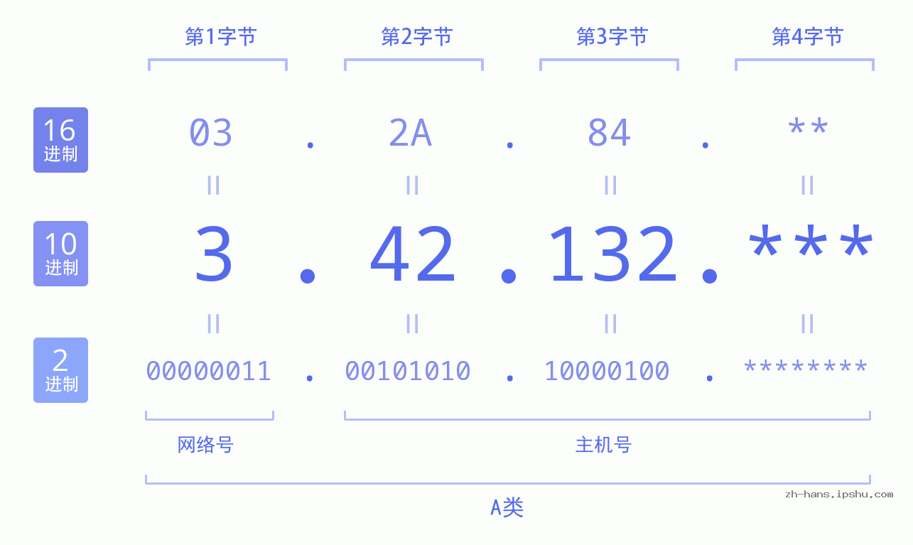 IP地址:3.42.132 数据结构图 二进制 十进制 十六进制 IPv4: 3.42.132 网络类型 网络号 主机号