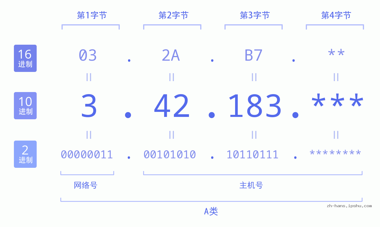 IP地址:3.42.183 数据结构图 二进制 十进制 十六进制 IPv4: 3.42.183 网络类型 网络号 主机号