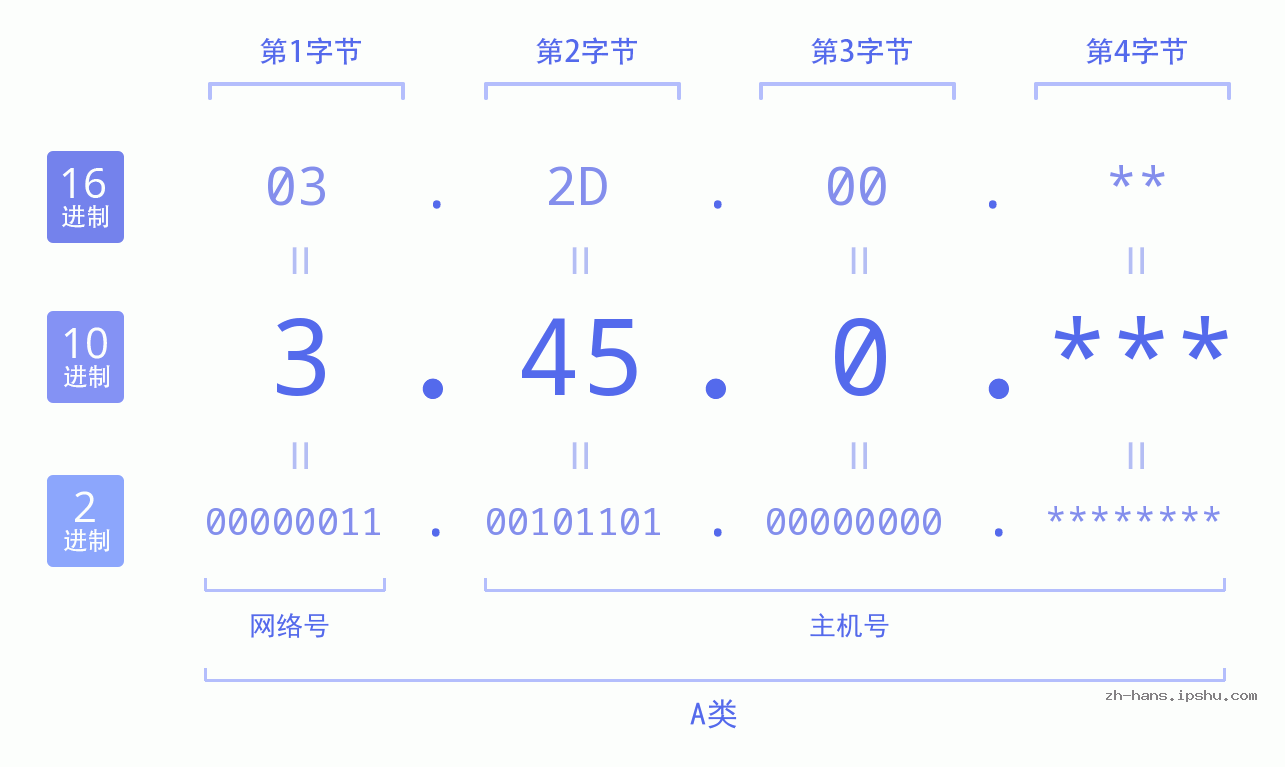 IP地址:3.45.0 数据结构图 二进制 十进制 十六进制 IPv4: 3.45.0 网络类型 网络号 主机号