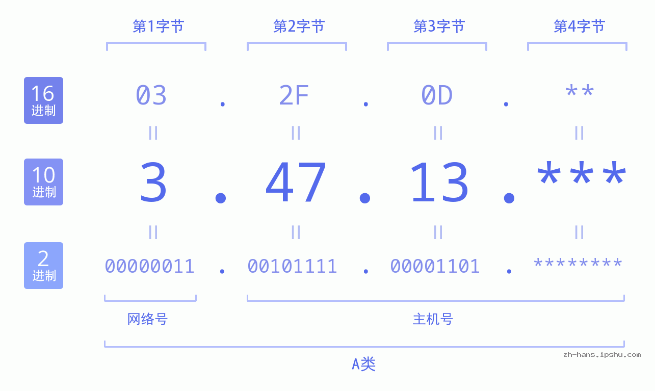IP地址:3.47.13 数据结构图 二进制 十进制 十六进制 IPv4: 3.47.13 网络类型 网络号 主机号