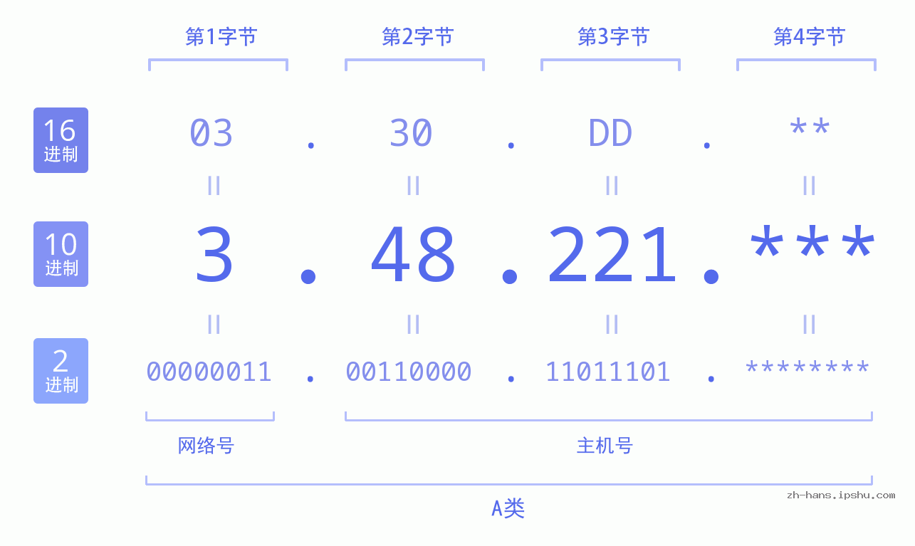 IP地址:3.48.221 数据结构图 二进制 十进制 十六进制 IPv4: 3.48.221 网络类型 网络号 主机号
