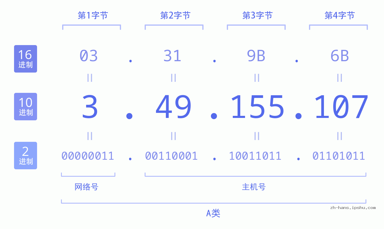 IP地址:3.49.155.107 数据结构图 二进制 十进制 十六进制 IPv4: 3.49.155.107 网络类型 网络号 主机号
