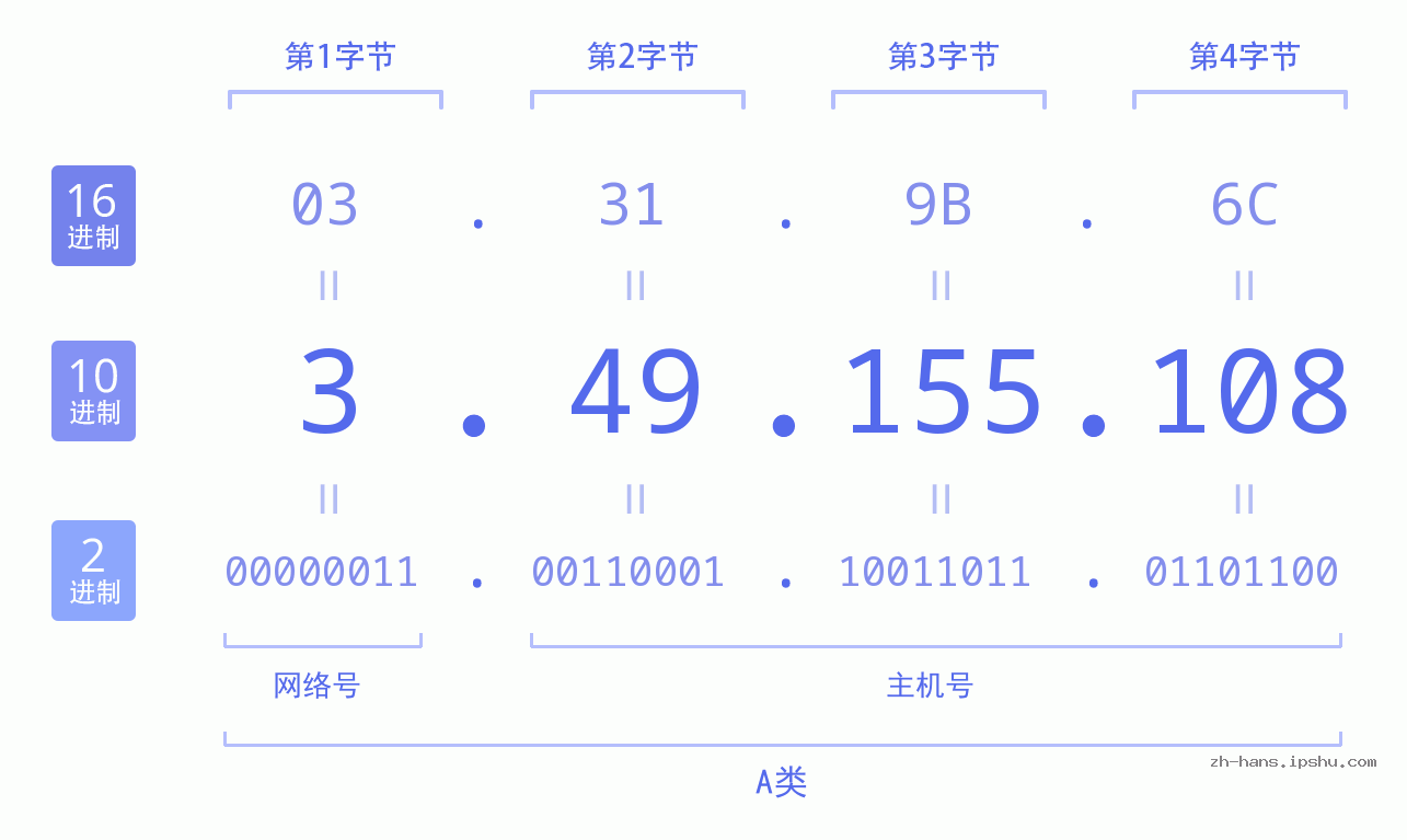 IP地址:3.49.155.108 数据结构图 二进制 十进制 十六进制 IPv4: 3.49.155.108 网络类型 网络号 主机号