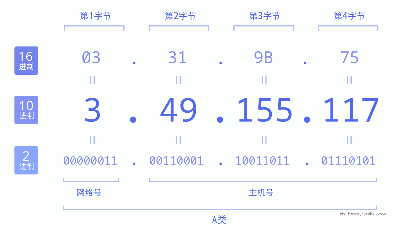IP地址:3.49.155.117 数据结构图 二进制 十进制 十六进制 IPv4: 3.49.155.117 网络类型 网络号 主机号