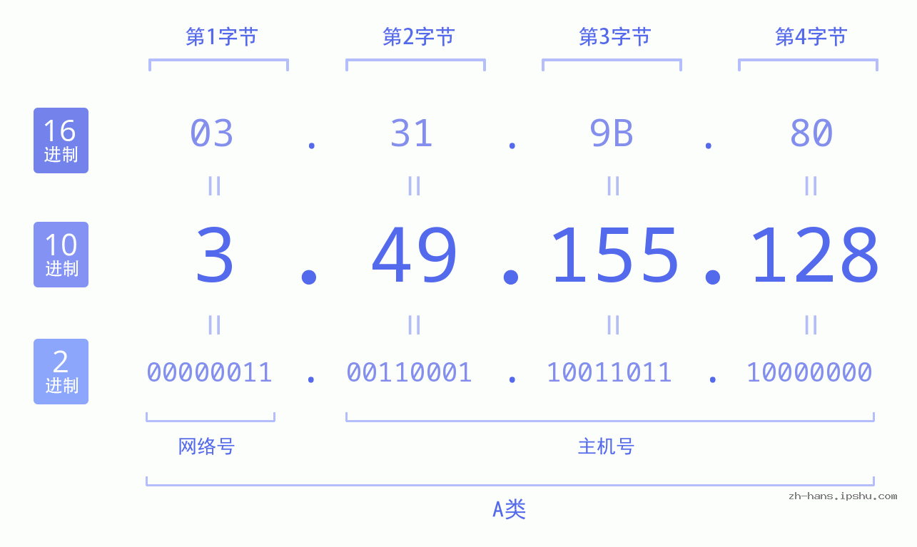 IP地址:3.49.155.128 数据结构图 二进制 十进制 十六进制 IPv4: 3.49.155.128 网络类型 网络号 主机号
