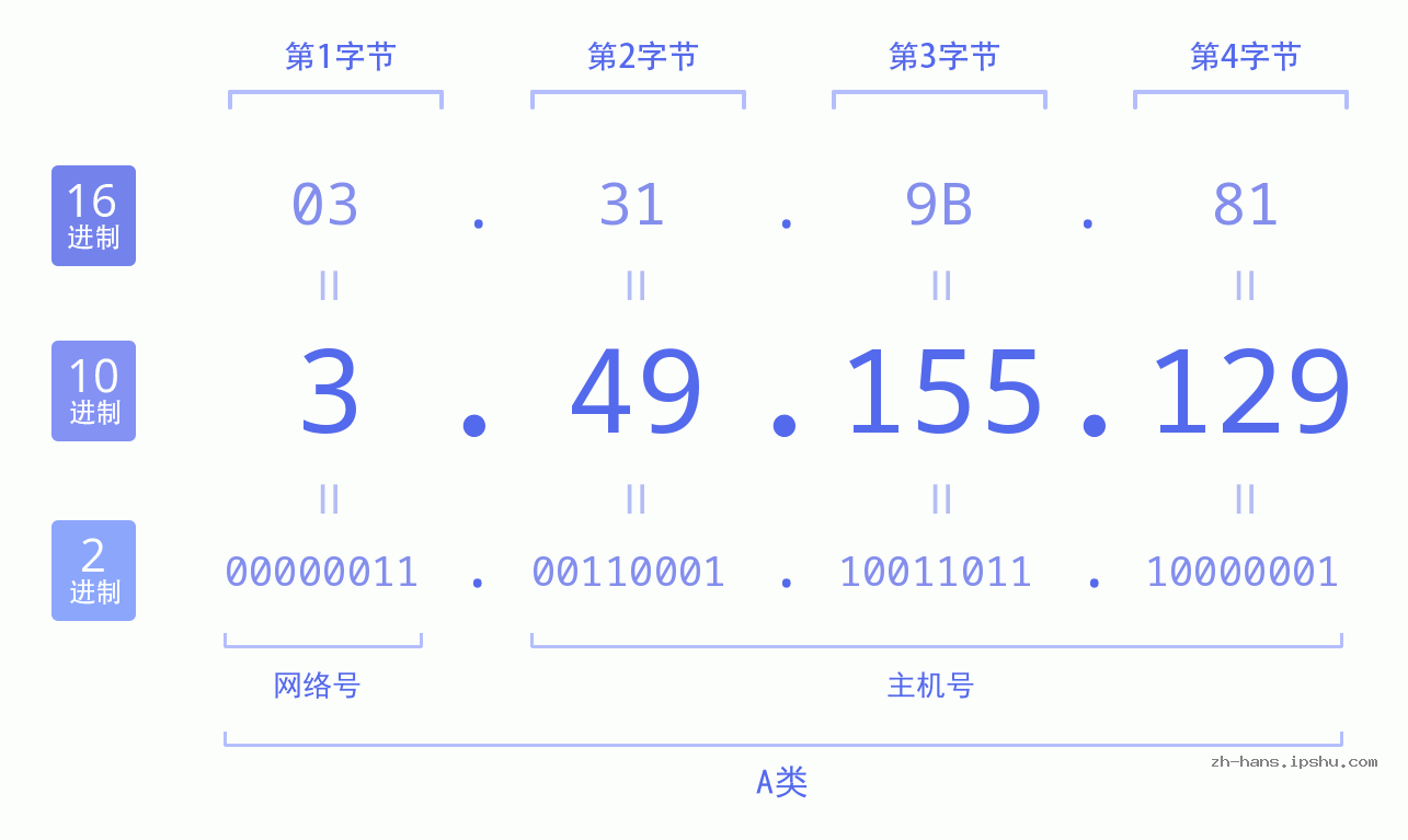 IP地址:3.49.155.129 数据结构图 二进制 十进制 十六进制 IPv4: 3.49.155.129 网络类型 网络号 主机号