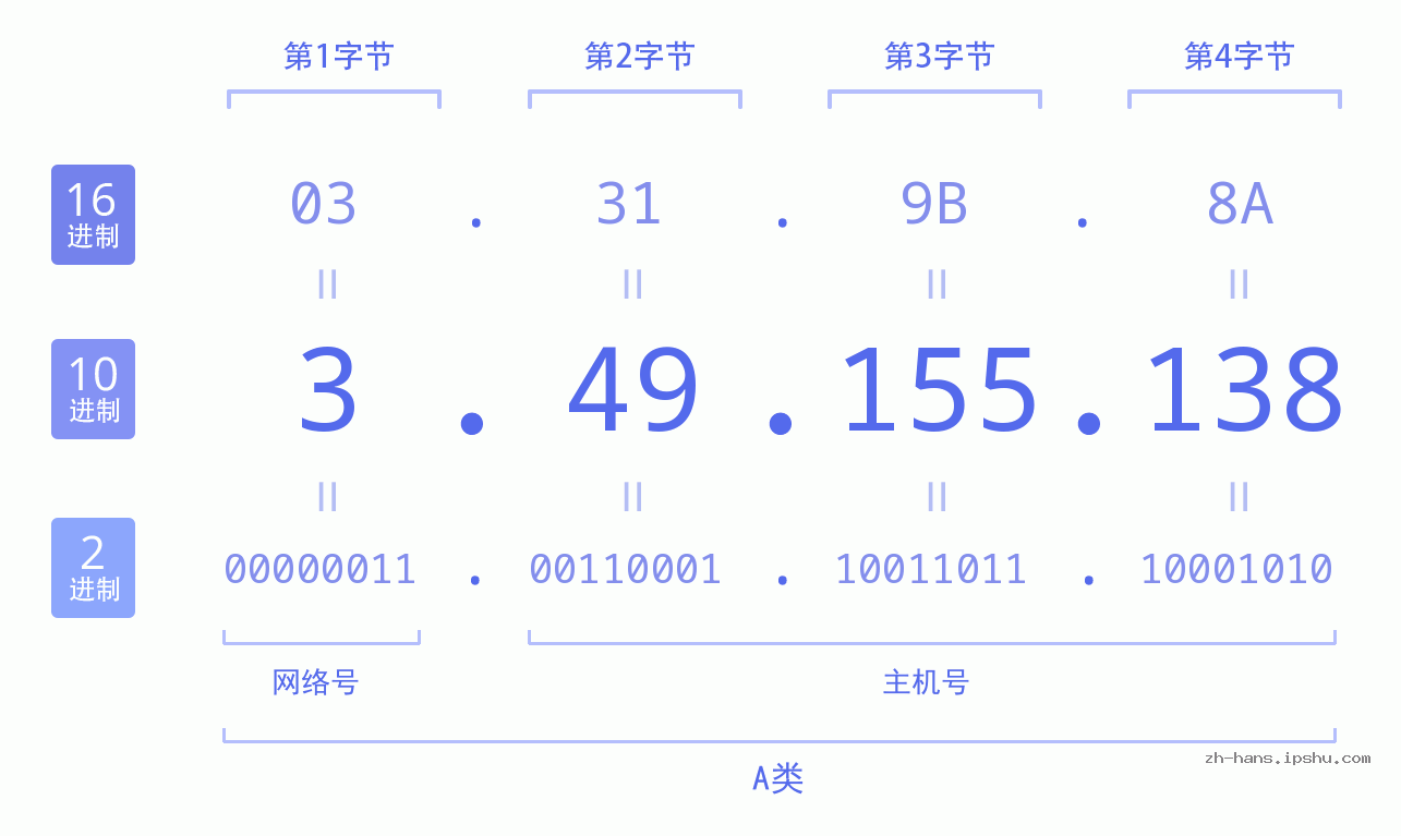 IP地址:3.49.155.138 数据结构图 二进制 十进制 十六进制 IPv4: 3.49.155.138 网络类型 网络号 主机号