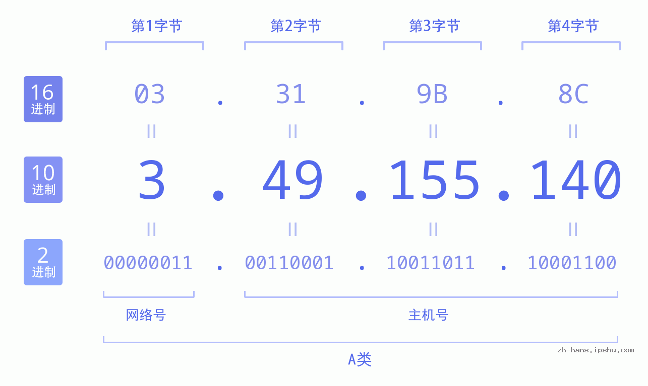 IP地址:3.49.155.140 数据结构图 二进制 十进制 十六进制 IPv4: 3.49.155.140 网络类型 网络号 主机号