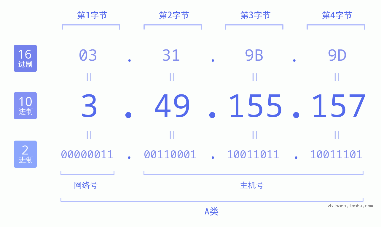 IP地址:3.49.155.157 数据结构图 二进制 十进制 十六进制 IPv4: 3.49.155.157 网络类型 网络号 主机号