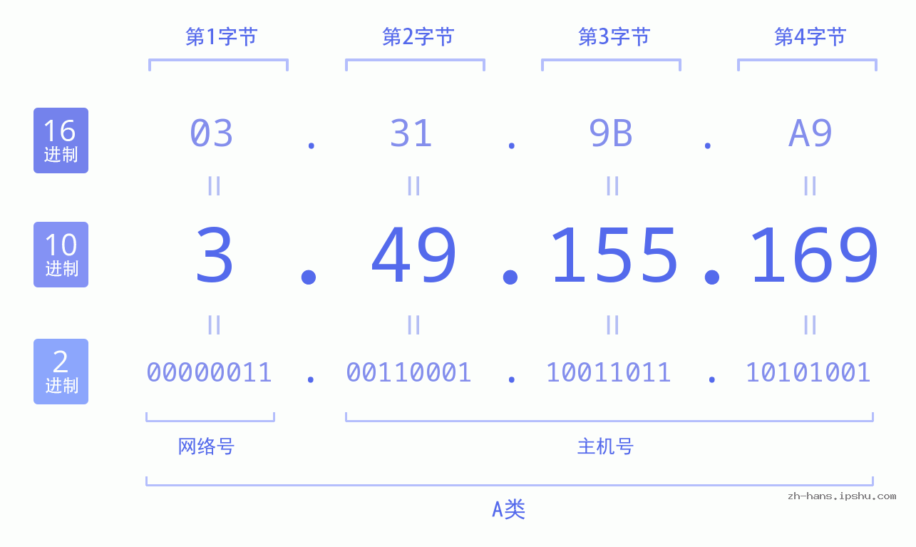 IP地址:3.49.155.169 数据结构图 二进制 十进制 十六进制 IPv4: 3.49.155.169 网络类型 网络号 主机号