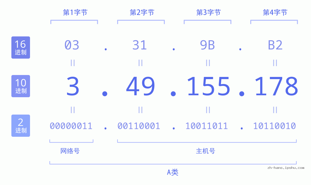 IP地址:3.49.155.178 数据结构图 二进制 十进制 十六进制 IPv4: 3.49.155.178 网络类型 网络号 主机号