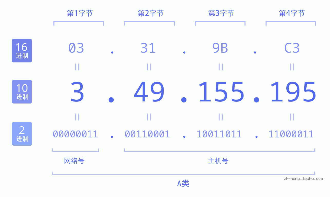 IP地址:3.49.155.195 数据结构图 二进制 十进制 十六进制 IPv4: 3.49.155.195 网络类型 网络号 主机号