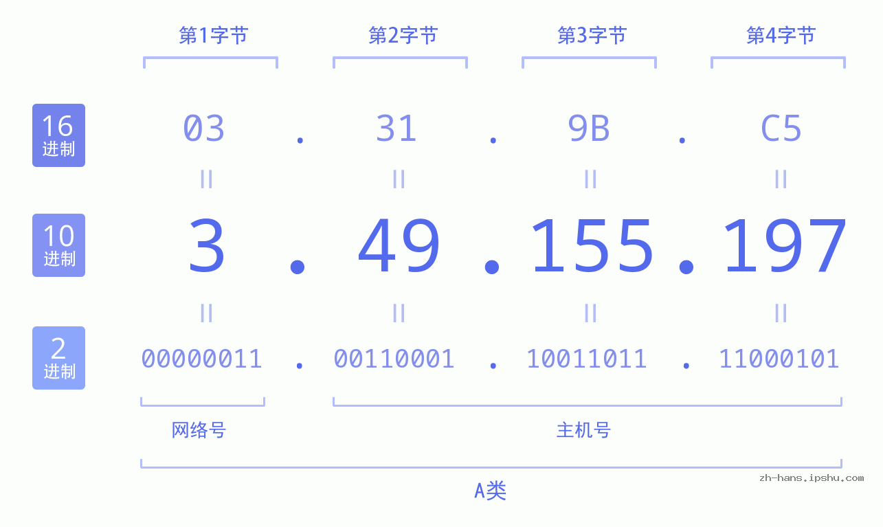 IPv4: 3.49.155.197 网络类型 网络号 主机号