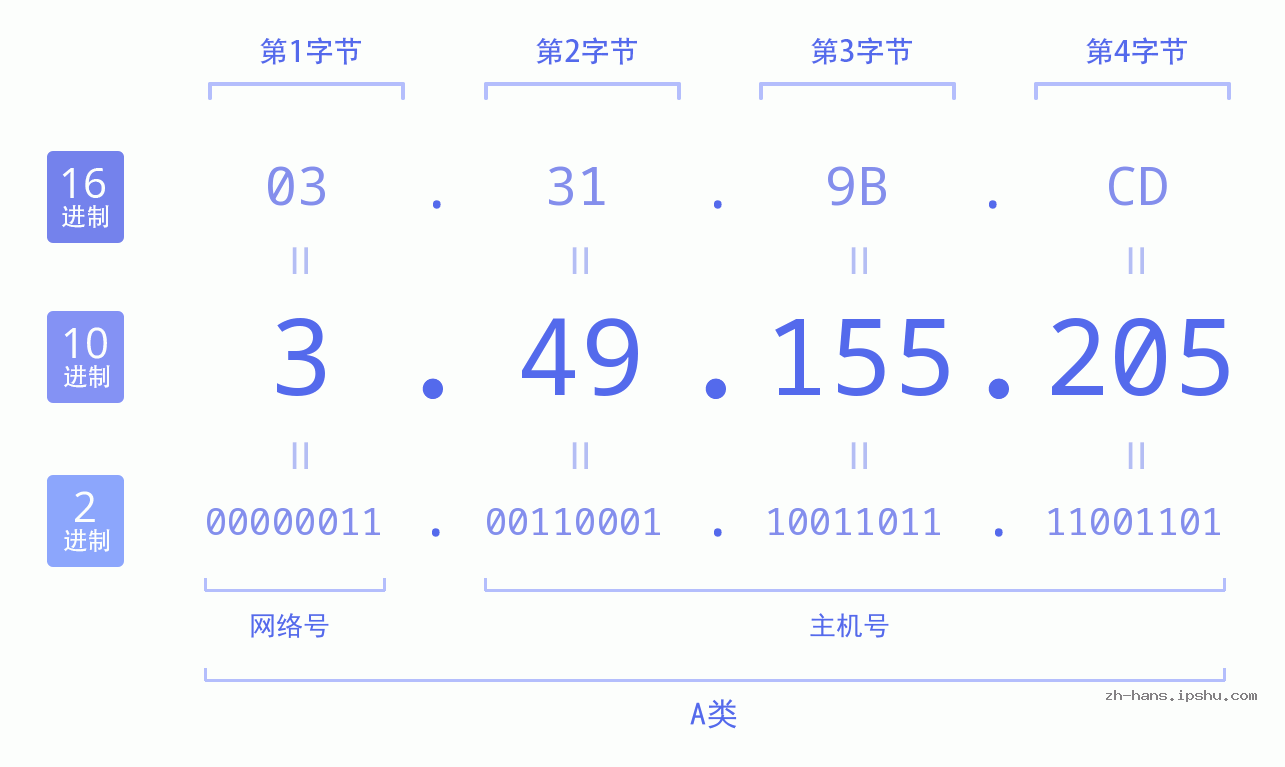 IP地址:3.49.155.205 数据结构图 二进制 十进制 十六进制 IPv4: 3.49.155.205 网络类型 网络号 主机号
