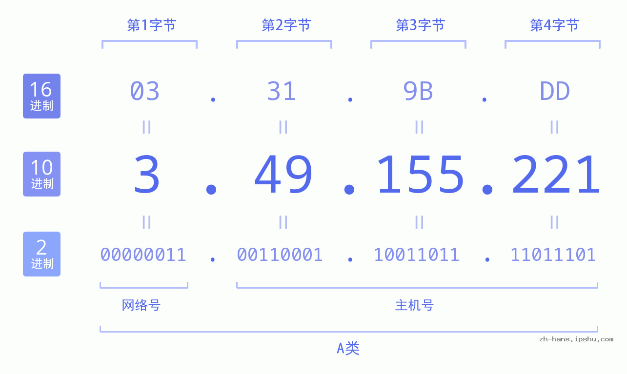 IP地址:3.49.155.221 数据结构图 二进制 十进制 十六进制 IPv4: 3.49.155.221 网络类型 网络号 主机号