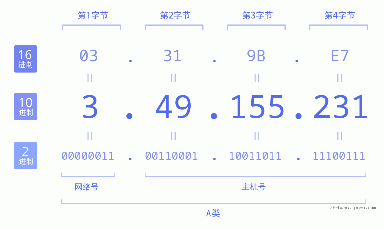 IP地址:3.49.155.231 数据结构图 二进制 十进制 十六进制 IPv4: 3.49.155.231 网络类型 网络号 主机号