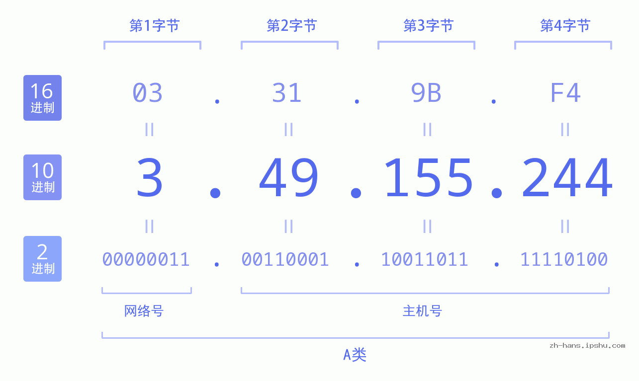 IP地址:3.49.155.244 数据结构图 二进制 十进制 十六进制 IPv4: 3.49.155.244 网络类型 网络号 主机号