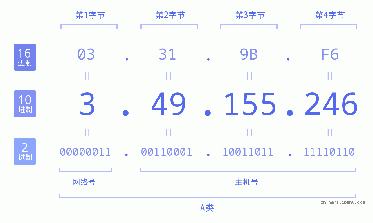 IP地址:3.49.155.246 数据结构图 二进制 十进制 十六进制 IPv4: 3.49.155.246 网络类型 网络号 主机号