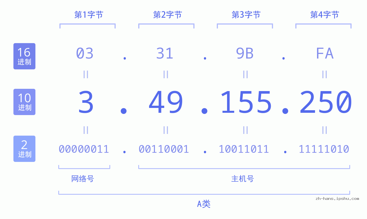 IP地址:3.49.155.250 数据结构图 二进制 十进制 十六进制 IPv4: 3.49.155.250 网络类型 网络号 主机号