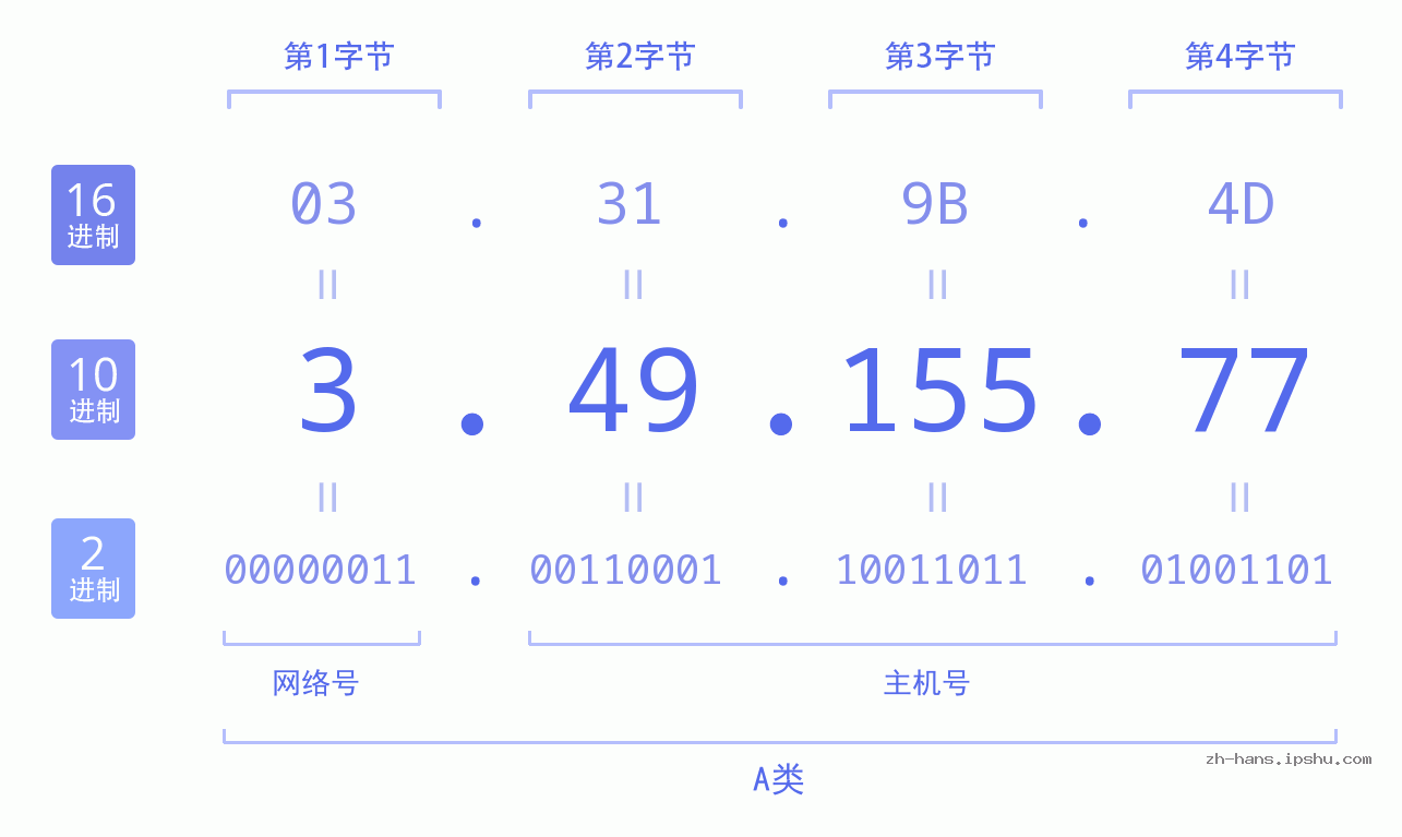 IP地址:3.49.155.77 数据结构图 二进制 十进制 十六进制 IPv4: 3.49.155.77 网络类型 网络号 主机号