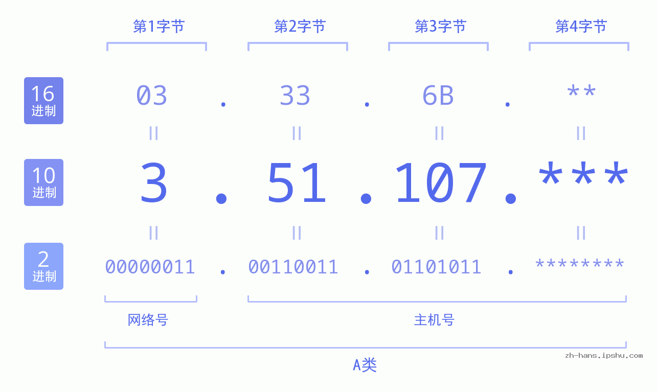 IP地址:3.51.107 数据结构图 二进制 十进制 十六进制 IPv4: 3.51.107 网络类型 网络号 主机号
