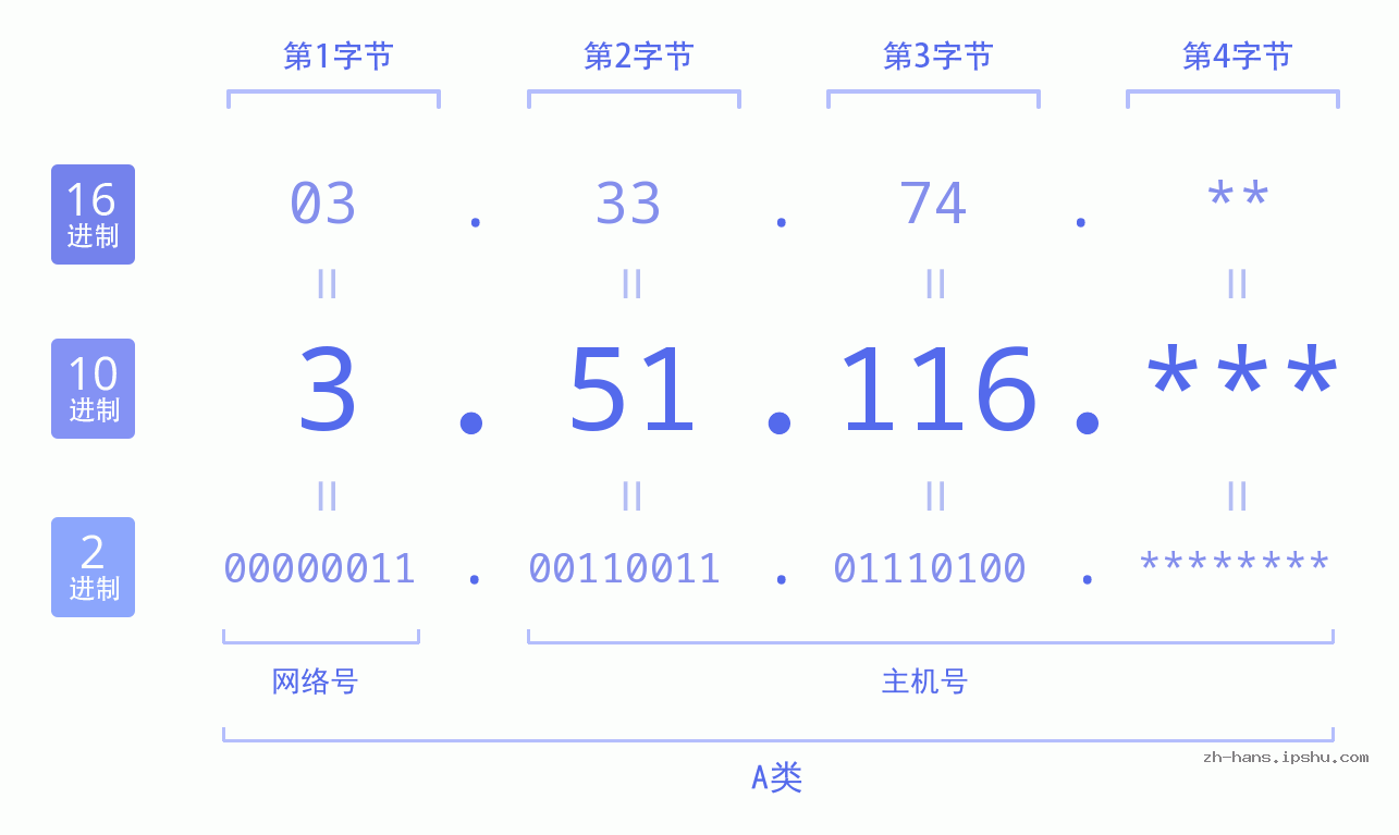 IP地址:3.51.116 数据结构图 二进制 十进制 十六进制 IPv4: 3.51.116 网络类型 网络号 主机号