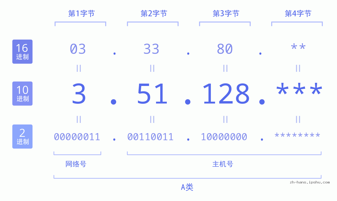 IP地址:3.51.128 数据结构图 二进制 十进制 十六进制 IPv4: 3.51.128 网络类型 网络号 主机号