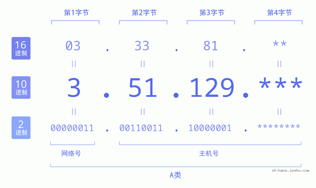 IPv4: 3.51.129 网络类型 网络号 主机号
