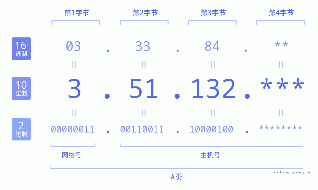 IP地址:3.51.132 数据结构图 二进制 十进制 十六进制 IPv4: 3.51.132 网络类型 网络号 主机号