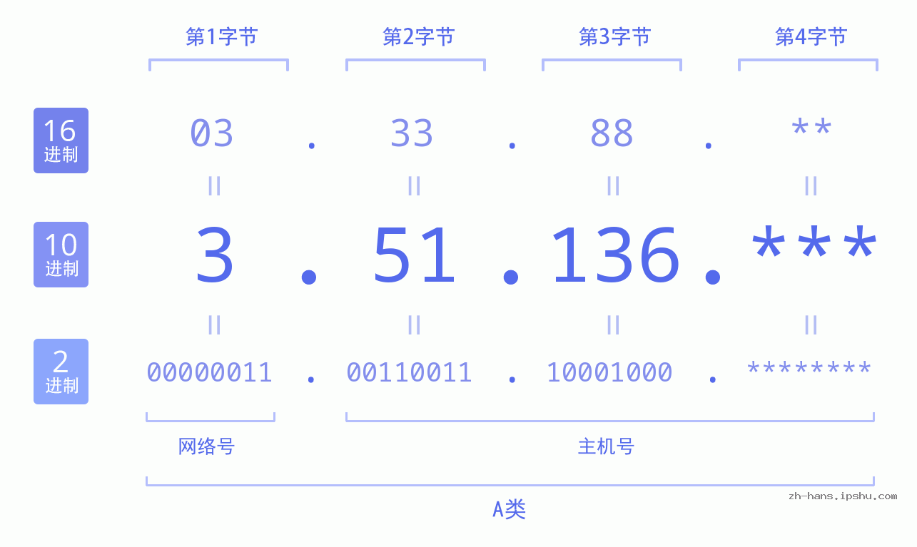 IP地址:3.51.136 数据结构图 二进制 十进制 十六进制 IPv4: 3.51.136 网络类型 网络号 主机号