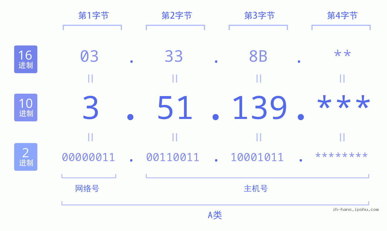 IP地址:3.51.139 数据结构图 二进制 十进制 十六进制 IPv4: 3.51.139 网络类型 网络号 主机号