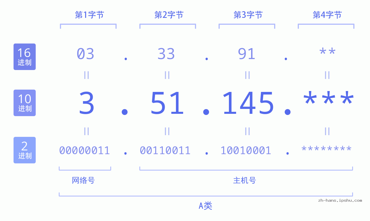 IP地址:3.51.145 数据结构图 二进制 十进制 十六进制 IPv4: 3.51.145 网络类型 网络号 主机号