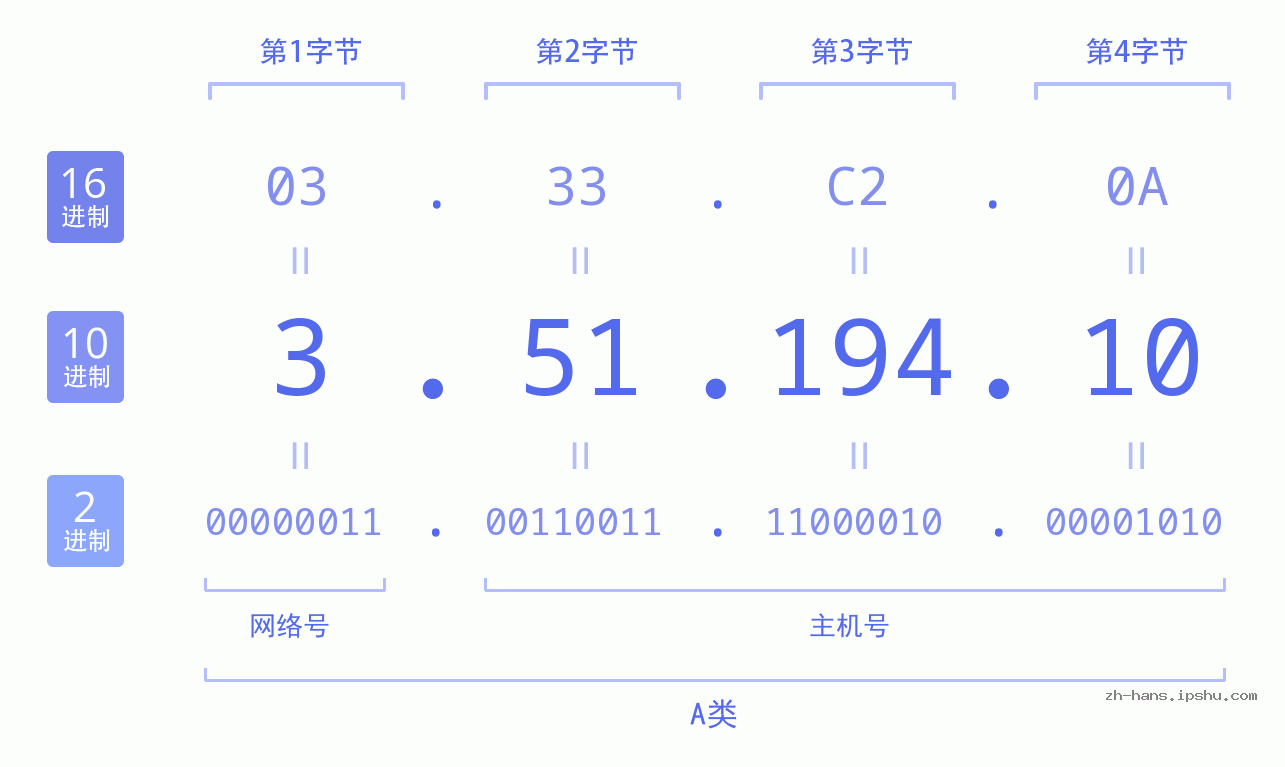 IP地址:3.51.194.10 数据结构图 二进制 十进制 十六进制 IPv4: 3.51.194.10 网络类型 网络号 主机号