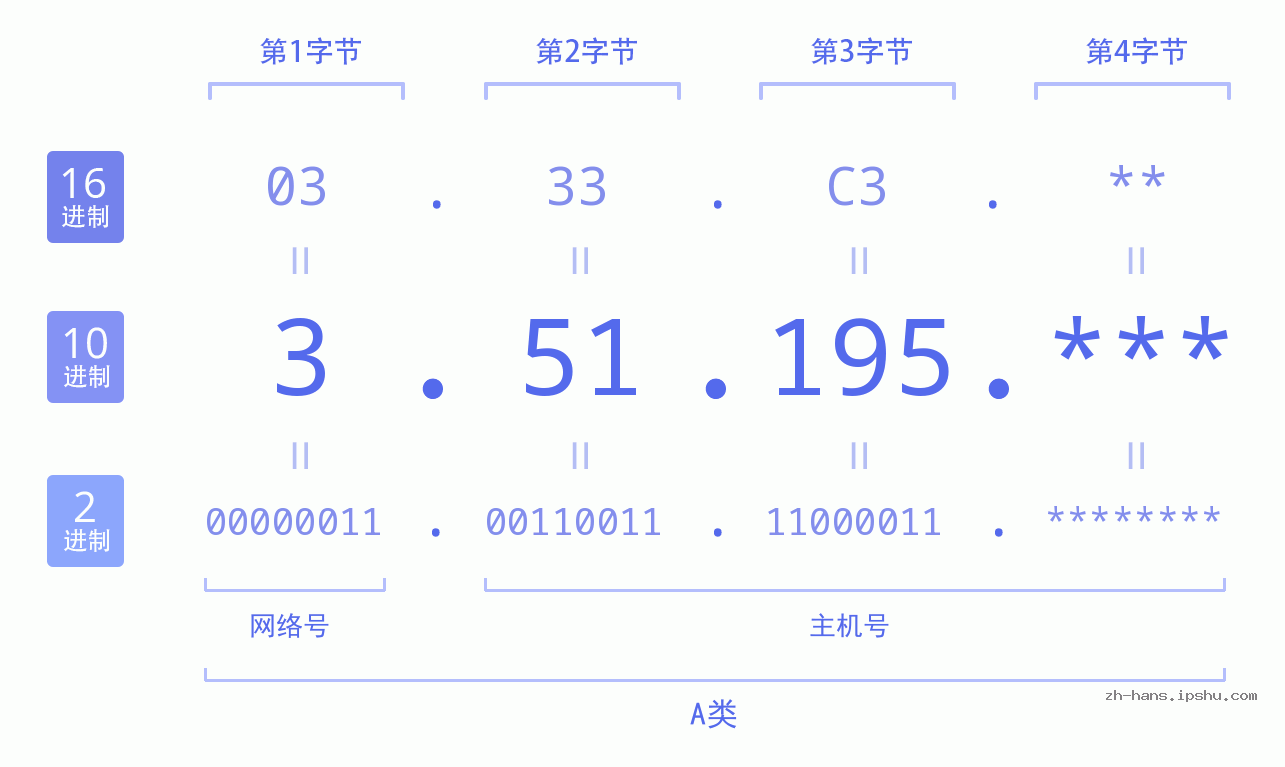 IP地址:3.51.195 数据结构图 二进制 十进制 十六进制 IPv4: 3.51.195 网络类型 网络号 主机号