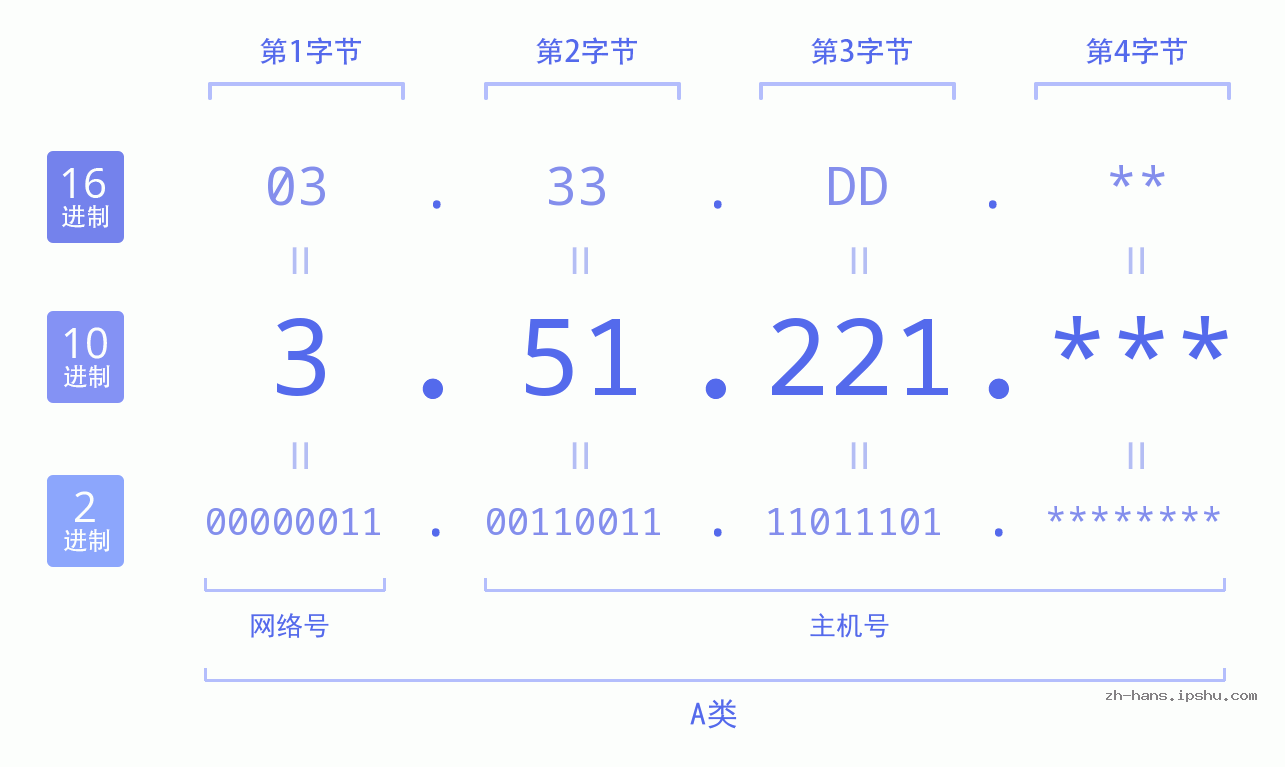 IP地址:3.51.221 数据结构图 二进制 十进制 十六进制 IPv4: 3.51.221 网络类型 网络号 主机号