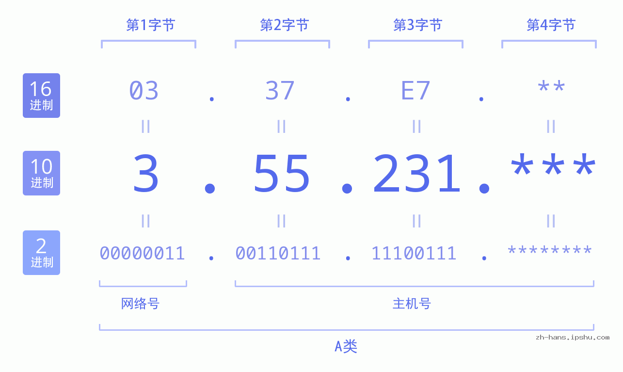 IP地址:3.55.231 数据结构图 二进制 十进制 十六进制 IPv4: 3.55.231 网络类型 网络号 主机号