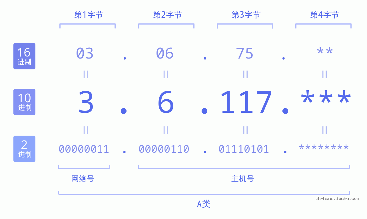 IP地址:3.6.117 数据结构图 二进制 十进制 十六进制 IPv4: 3.6.117 网络类型 网络号 主机号