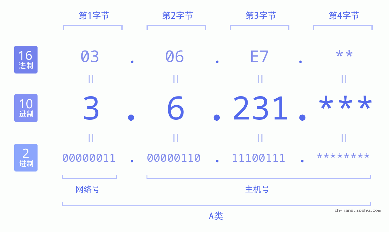 IP地址:3.6.231 数据结构图 二进制 十进制 十六进制 IPv4: 3.6.231 网络类型 网络号 主机号