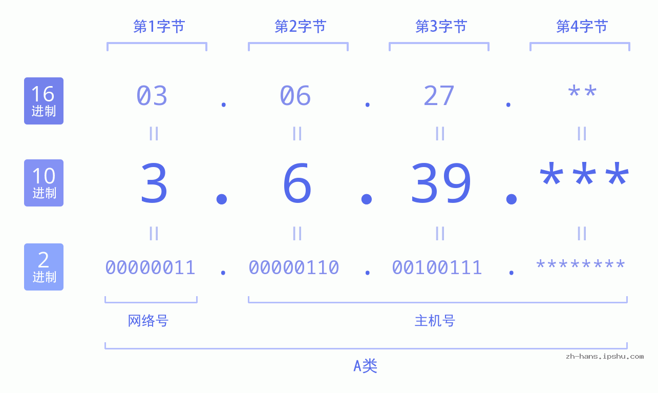 IP地址:3.6.39 数据结构图 二进制 十进制 十六进制 IPv4: 3.6.39 网络类型 网络号 主机号