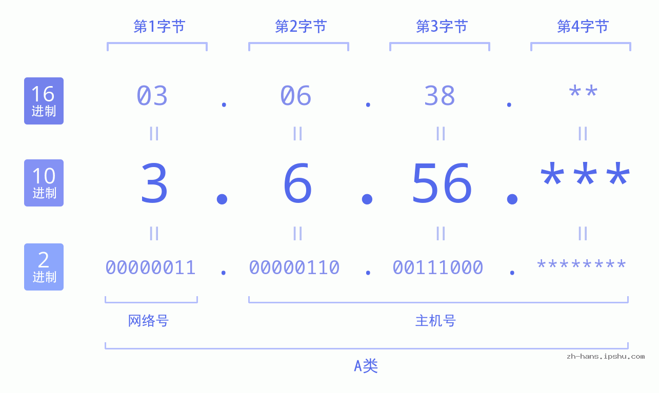 IP地址:3.6.56 数据结构图 二进制 十进制 十六进制 IPv4: 3.6.56 网络类型 网络号 主机号