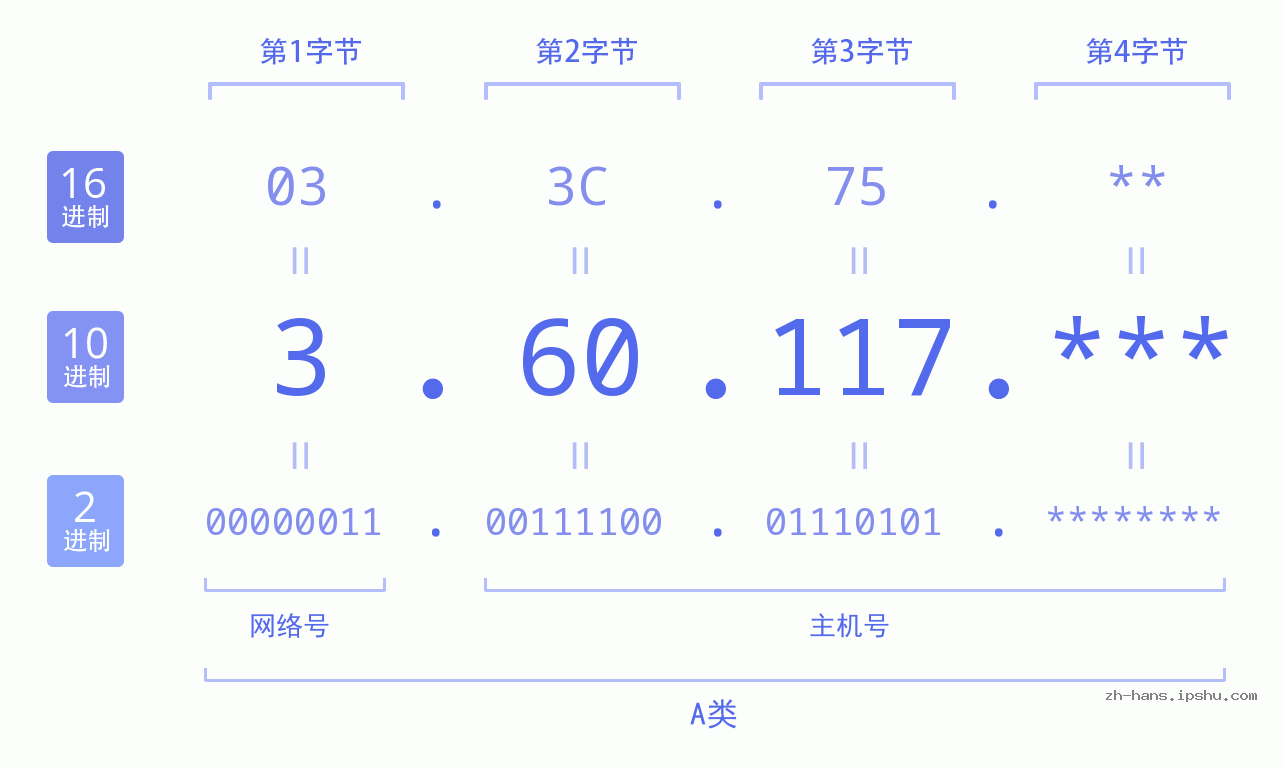 IP地址:3.60.117 数据结构图 二进制 十进制 十六进制 IPv4: 3.60.117 网络类型 网络号 主机号