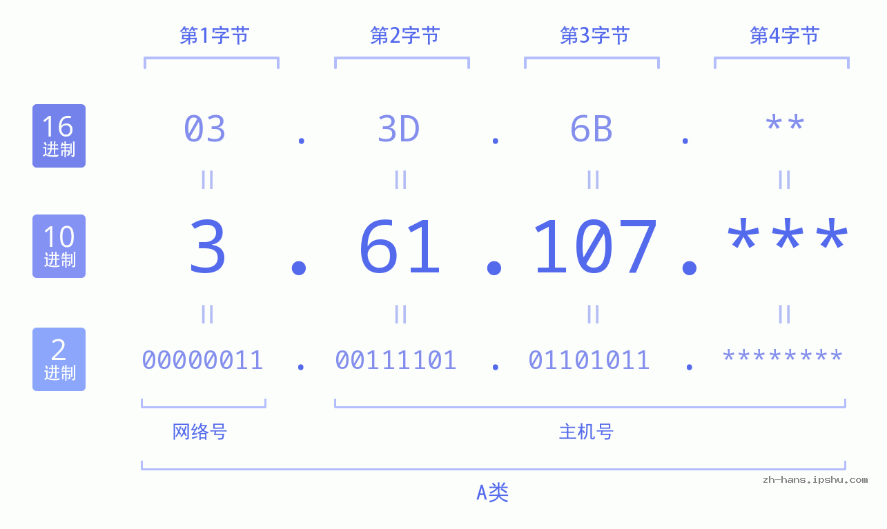 IP地址:3.61.107 数据结构图 二进制 十进制 十六进制 IPv4: 3.61.107 网络类型 网络号 主机号