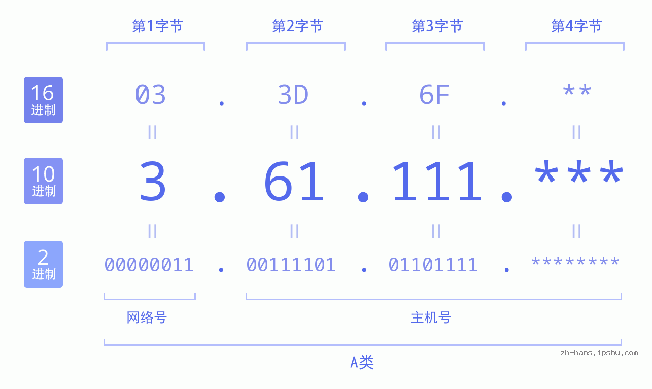 IP地址:3.61.111 数据结构图 二进制 十进制 十六进制 IPv4: 3.61.111 网络类型 网络号 主机号