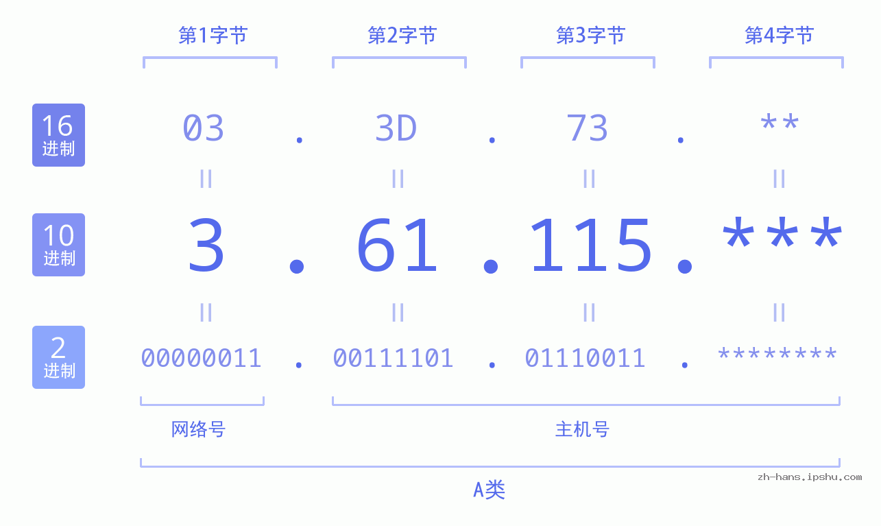 IP地址:3.61.115 数据结构图 二进制 十进制 十六进制 IPv4: 3.61.115 网络类型 网络号 主机号