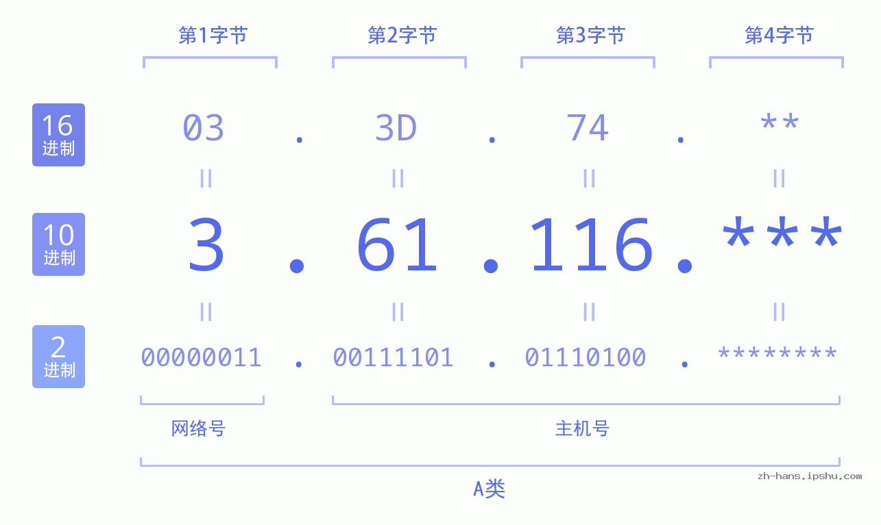 IP地址:3.61.116 数据结构图 二进制 十进制 十六进制 IPv4: 3.61.116 网络类型 网络号 主机号