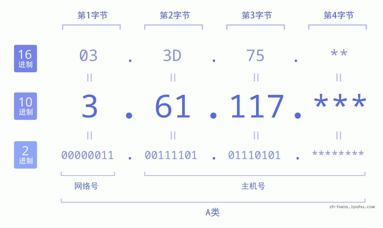 IP地址:3.61.117 数据结构图 二进制 十进制 十六进制 IPv4: 3.61.117 网络类型 网络号 主机号