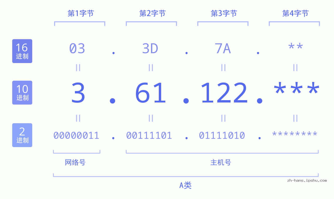 IP地址:3.61.122 数据结构图 二进制 十进制 十六进制 IPv4: 3.61.122 网络类型 网络号 主机号